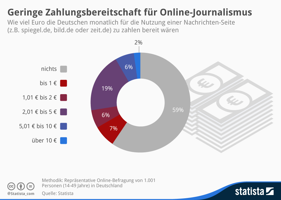 Die Grafik zeigt das Ergebnis der Statista-Befragung zum Thema Zahlungsbereitschaft für Online-Journalismus.
